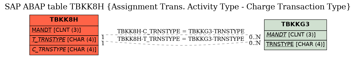 E-R Diagram for table TBKK8H (Assignment Trans. Activity Type - Charge Transaction Type)