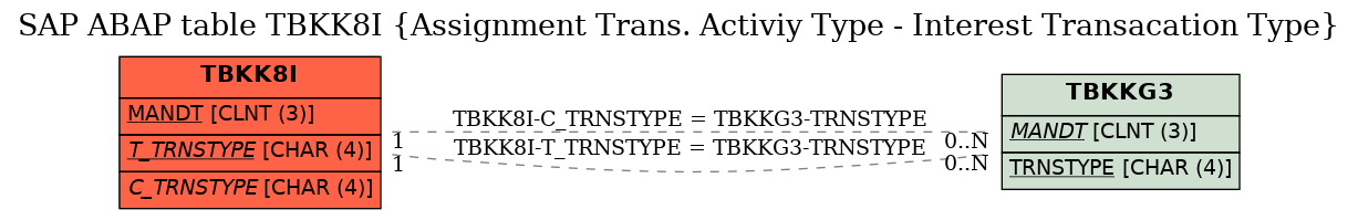 E-R Diagram for table TBKK8I (Assignment Trans. Activiy Type - Interest Transacation Type)