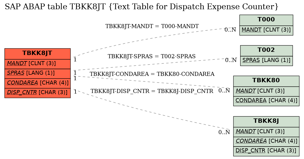 E-R Diagram for table TBKK8JT (Text Table for Dispatch Expense Counter)