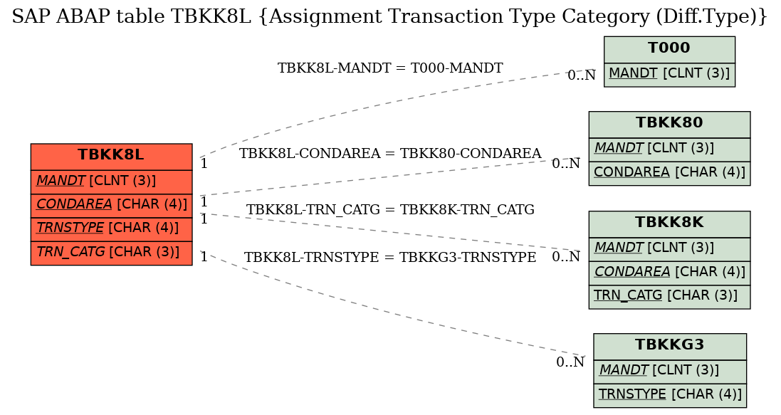 E-R Diagram for table TBKK8L (Assignment Transaction Type Category (Diff.Type))