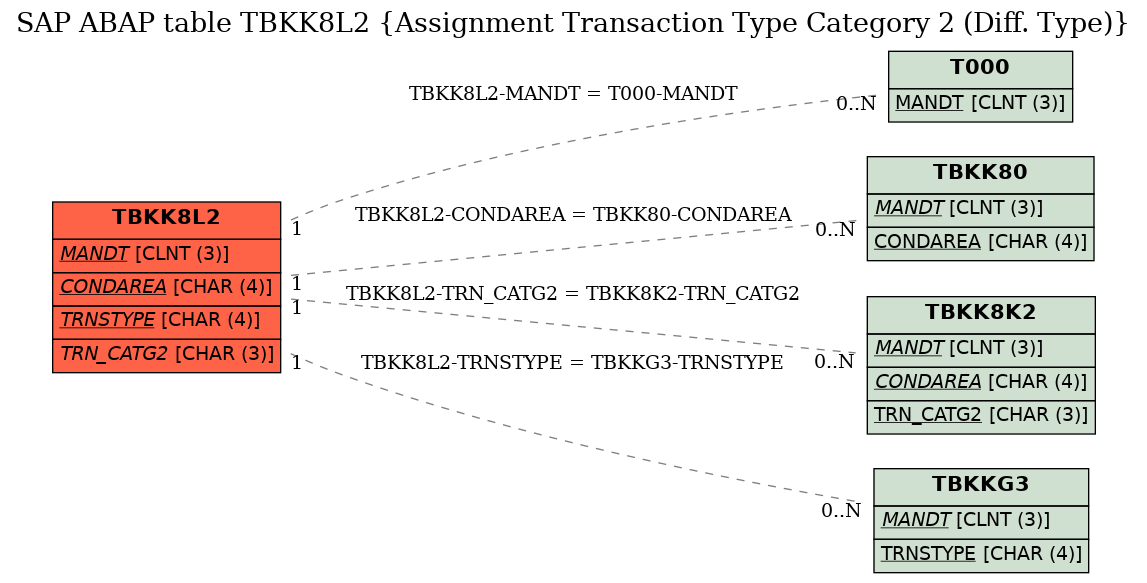 E-R Diagram for table TBKK8L2 (Assignment Transaction Type Category 2 (Diff. Type))