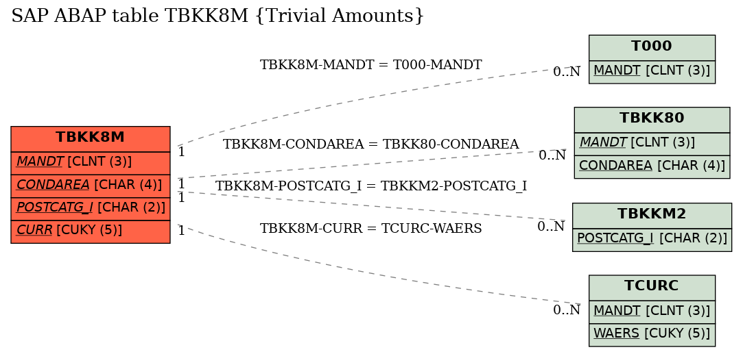 E-R Diagram for table TBKK8M (Trivial Amounts)