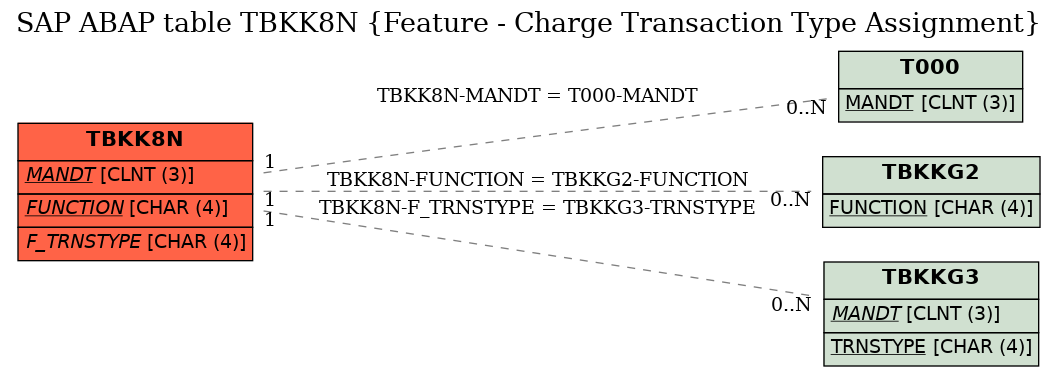 E-R Diagram for table TBKK8N (Feature - Charge Transaction Type Assignment)