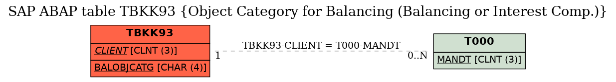 E-R Diagram for table TBKK93 (Object Category for Balancing (Balancing or Interest Comp.))