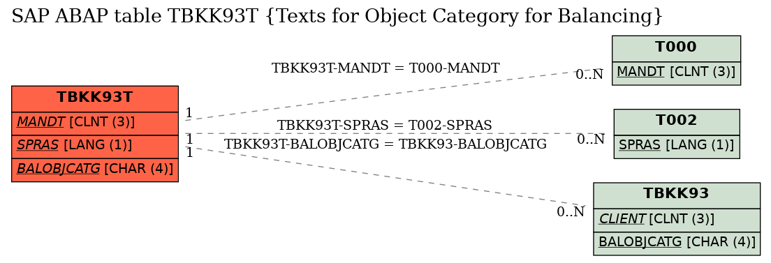 E-R Diagram for table TBKK93T (Texts for Object Category for Balancing)