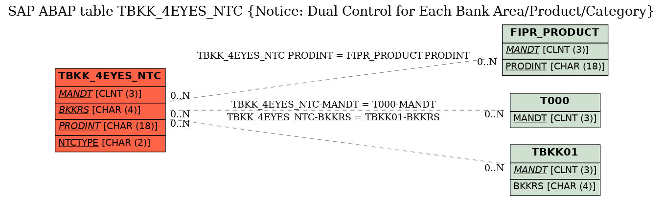 E-R Diagram for table TBKK_4EYES_NTC (Notice: Dual Control for Each Bank Area/Product/Category)