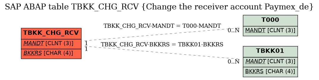 E-R Diagram for table TBKK_CHG_RCV (Change the receiver account Paymex_de)