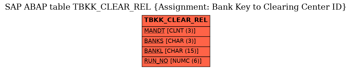 E-R Diagram for table TBKK_CLEAR_REL (Assignment: Bank Key to Clearing Center ID)