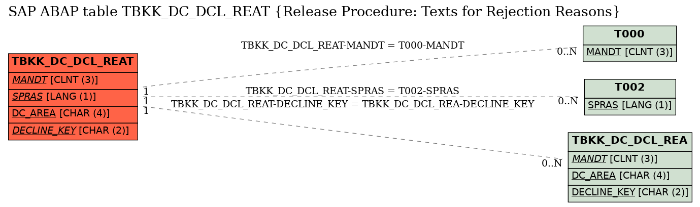 E-R Diagram for table TBKK_DC_DCL_REAT (Release Procedure: Texts for Rejection Reasons)