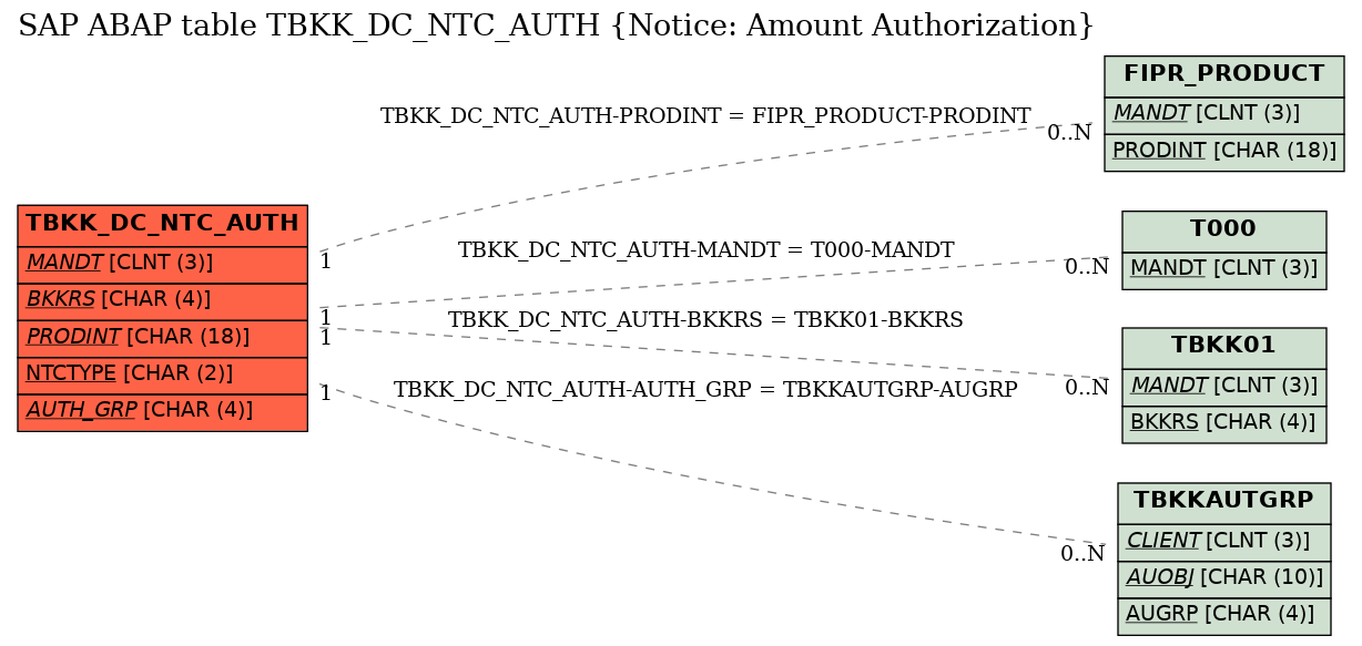 E-R Diagram for table TBKK_DC_NTC_AUTH (Notice: Amount Authorization)