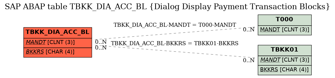 E-R Diagram for table TBKK_DIA_ACC_BL (Dialog Display Payment Transaction Blocks)