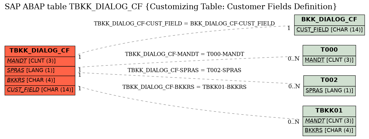 E-R Diagram for table TBKK_DIALOG_CF (Customizing Table: Customer Fields Definition)