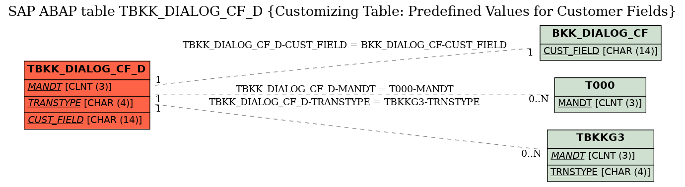 E-R Diagram for table TBKK_DIALOG_CF_D (Customizing Table: Predefined Values for Customer Fields)