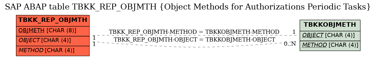 E-R Diagram for table TBKK_REP_OBJMTH (Object Methods for Authorizations Periodic Tasks)