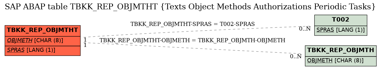 E-R Diagram for table TBKK_REP_OBJMTHT (Texts Object Methods Authorizations Periodic Tasks)