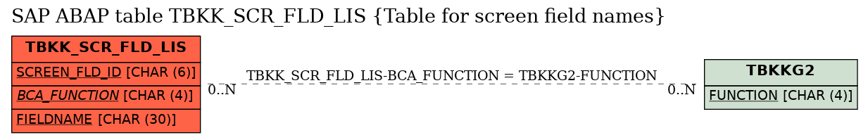 E-R Diagram for table TBKK_SCR_FLD_LIS (Table for screen field names)