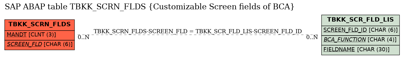 E-R Diagram for table TBKK_SCRN_FLDS (Customizable Screen fields of BCA)