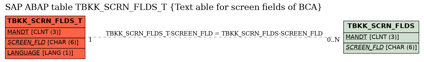 E-R Diagram for table TBKK_SCRN_FLDS_T (Text able for screen fields of BCA)