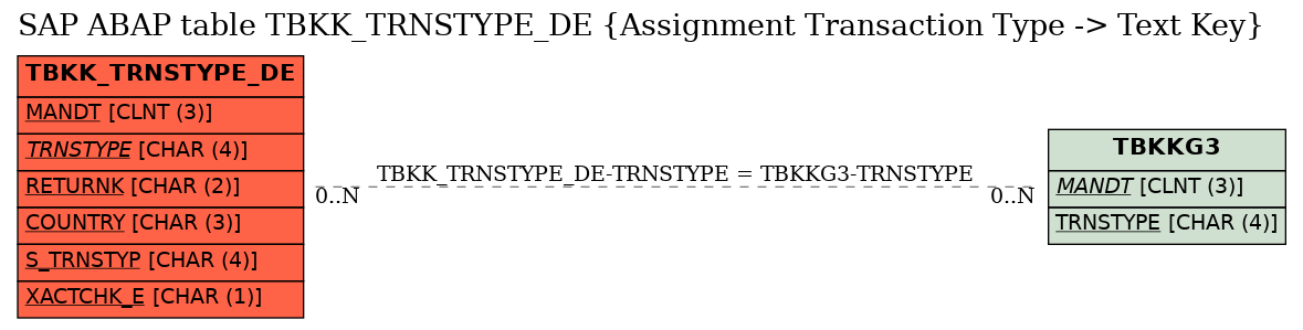 E-R Diagram for table TBKK_TRNSTYPE_DE (Assignment Transaction Type -> Text Key)