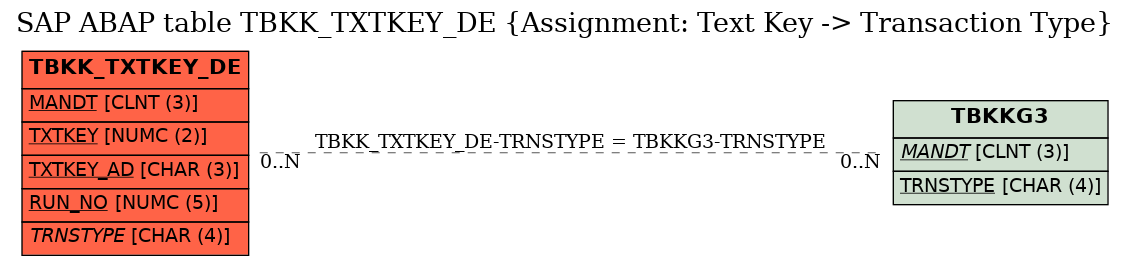 E-R Diagram for table TBKK_TXTKEY_DE (Assignment: Text Key -> Transaction Type)