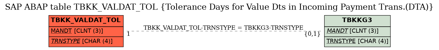 E-R Diagram for table TBKK_VALDAT_TOL (Tolerance Days for Value Dts in Incoming Payment Trans.(DTA))