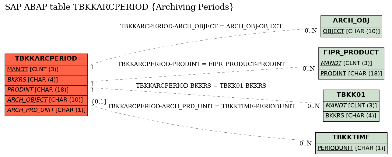 E-R Diagram for table TBKKARCPERIOD (Archiving Periods)