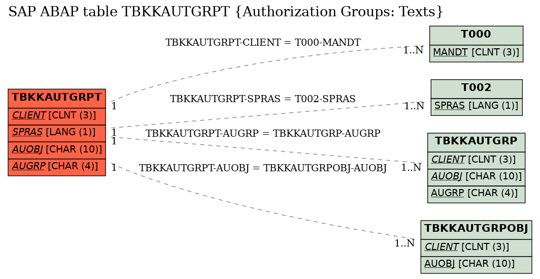 E-R Diagram for table TBKKAUTGRPT (Authorization Groups: Texts)