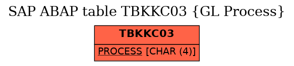 E-R Diagram for table TBKKC03 (GL Process)