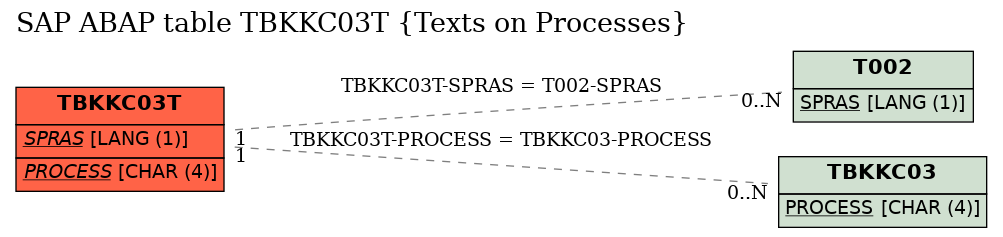 E-R Diagram for table TBKKC03T (Texts on Processes)