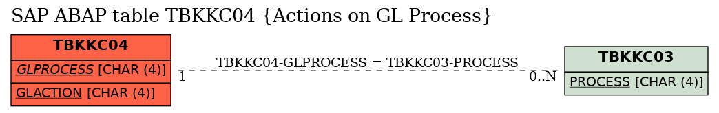 E-R Diagram for table TBKKC04 (Actions on GL Process)