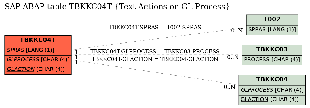 E-R Diagram for table TBKKC04T (Text Actions on GL Process)