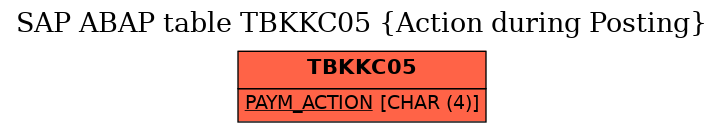 E-R Diagram for table TBKKC05 (Action during Posting)