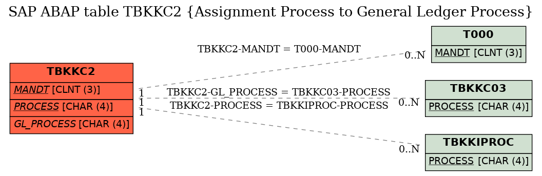 E-R Diagram for table TBKKC2 (Assignment Process to General Ledger Process)