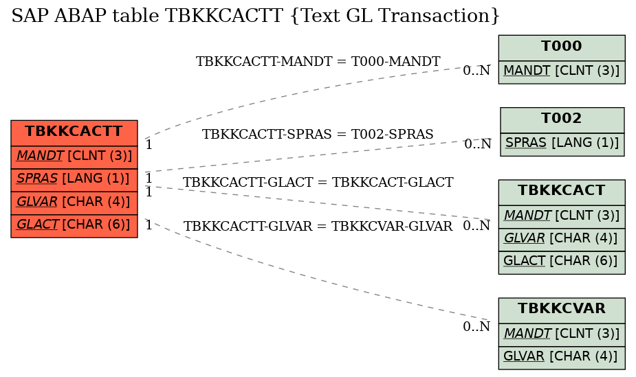 E-R Diagram for table TBKKCACTT (Text GL Transaction)