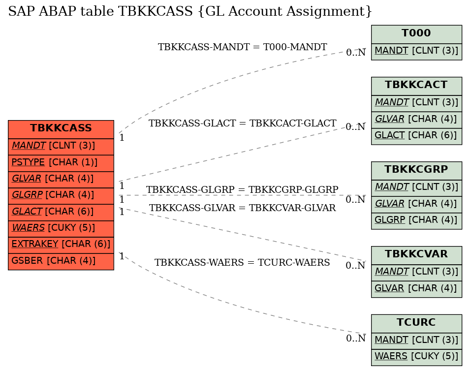 E-R Diagram for table TBKKCASS (GL Account Assignment)