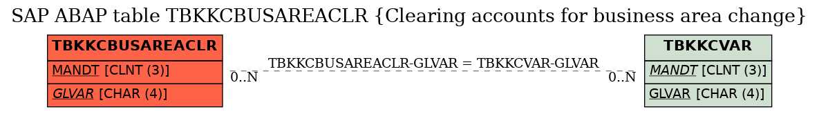 E-R Diagram for table TBKKCBUSAREACLR (Clearing accounts for business area change)