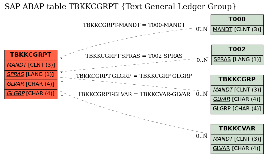 E-R Diagram for table TBKKCGRPT (Text General Ledger Group)