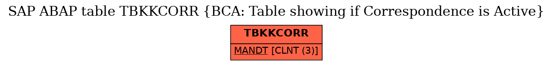 E-R Diagram for table TBKKCORR (BCA: Table showing if Correspondence is Active)