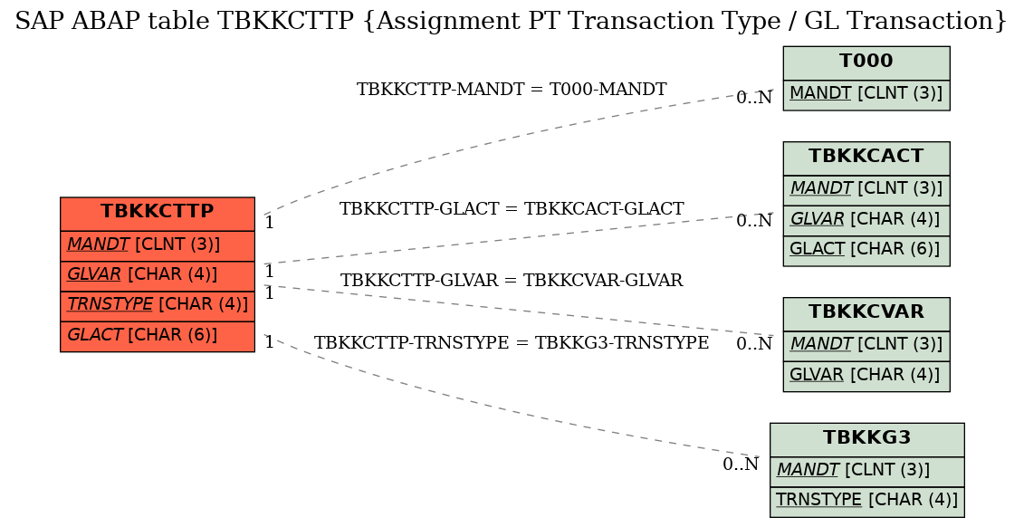 E-R Diagram for table TBKKCTTP (Assignment PT Transaction Type / GL Transaction)