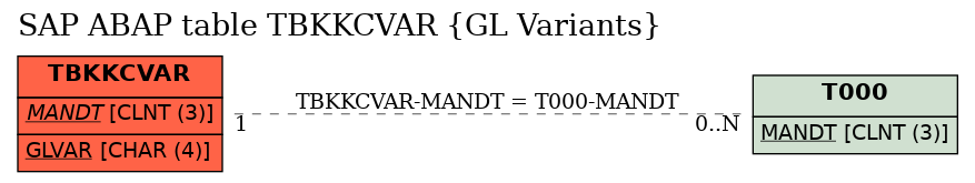 E-R Diagram for table TBKKCVAR (GL Variants)