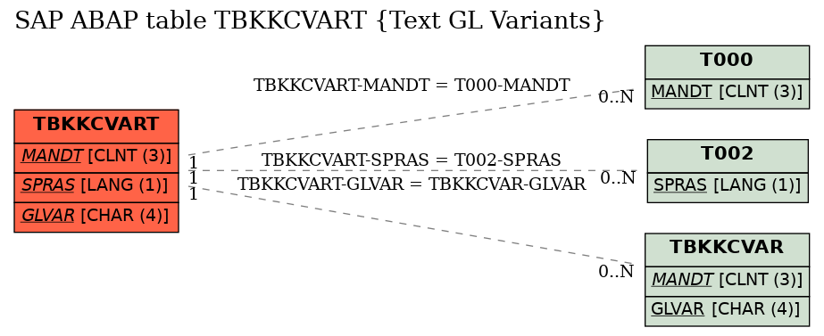 E-R Diagram for table TBKKCVART (Text GL Variants)