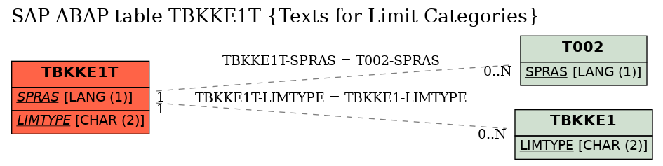 E-R Diagram for table TBKKE1T (Texts for Limit Categories)