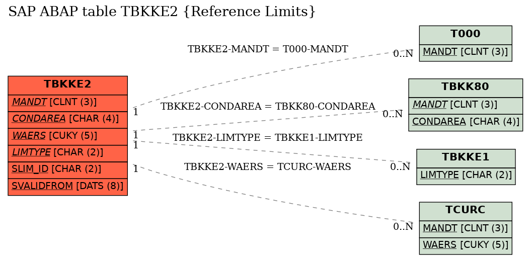 E-R Diagram for table TBKKE2 (Reference Limits)