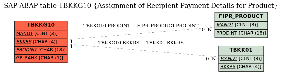 E-R Diagram for table TBKKG10 (Assignment of Recipient Payment Details for Product)