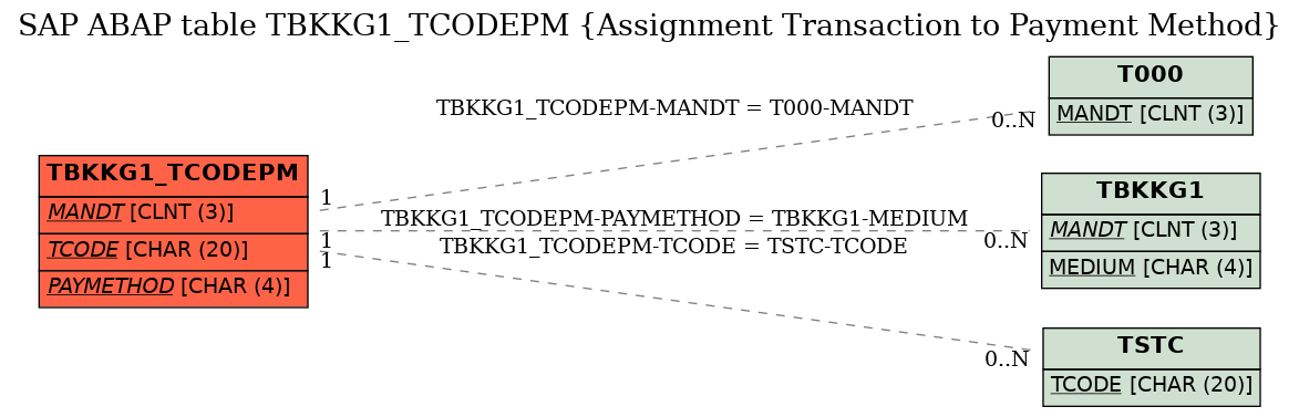 E-R Diagram for table TBKKG1_TCODEPM (Assignment Transaction to Payment Method)