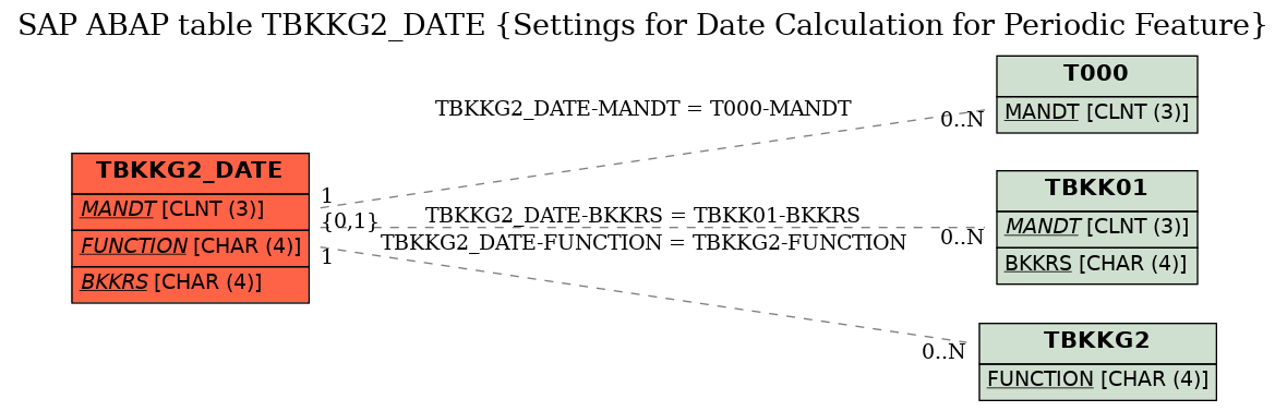 E-R Diagram for table TBKKG2_DATE (Settings for Date Calculation for Periodic Feature)