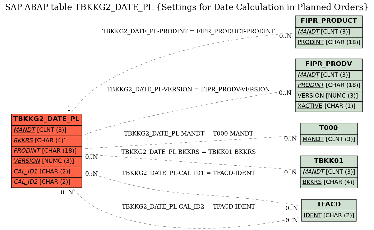 E-R Diagram for table TBKKG2_DATE_PL (Settings for Date Calculation in Planned Orders)