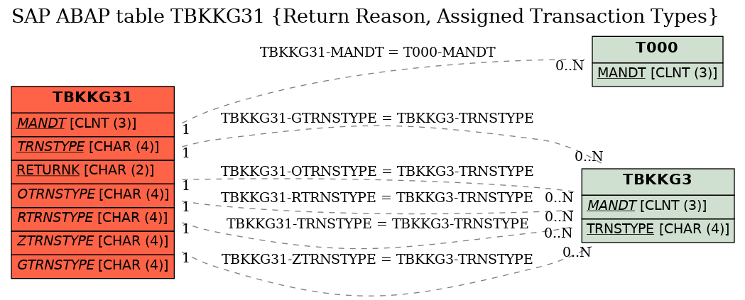 E-R Diagram for table TBKKG31 (Return Reason, Assigned Transaction Types)