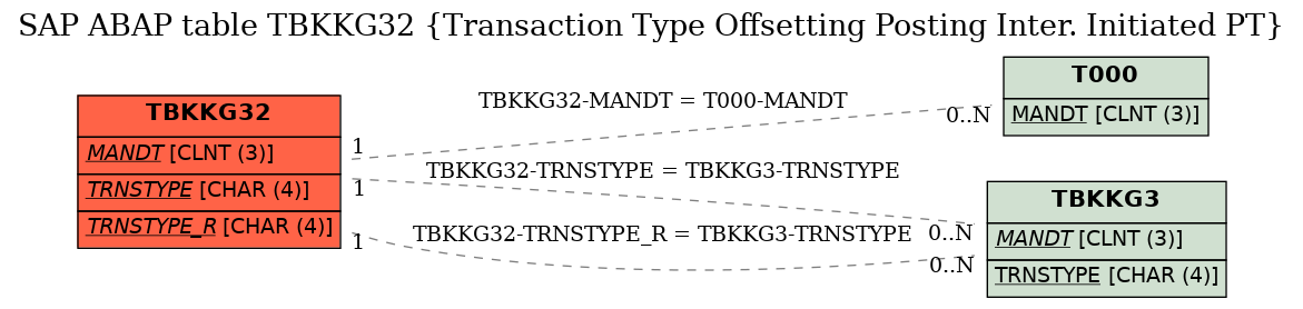 E-R Diagram for table TBKKG32 (Transaction Type Offsetting Posting Inter. Initiated PT)