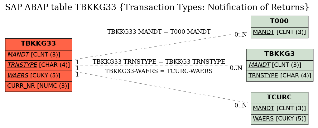 E-R Diagram for table TBKKG33 (Transaction Types: Notification of Returns)